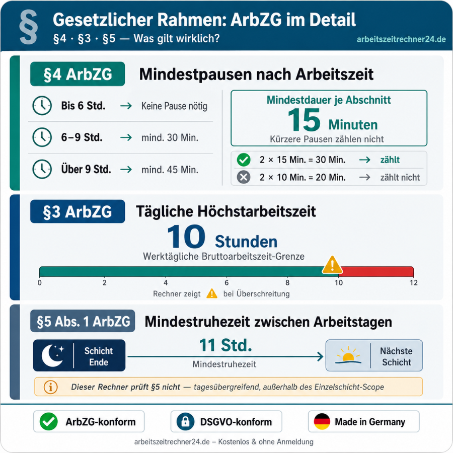 Infografik zu §4, §3 und §5 ArbZG: Mindestpausen, Tageshöchstarbeitszeit und Mindestruhezeit zwischen Arbeitstagen – gesetzlicher Rahmen für Arbeitgeber und Arbeitnehmer – arbeitszeitrechner24.de