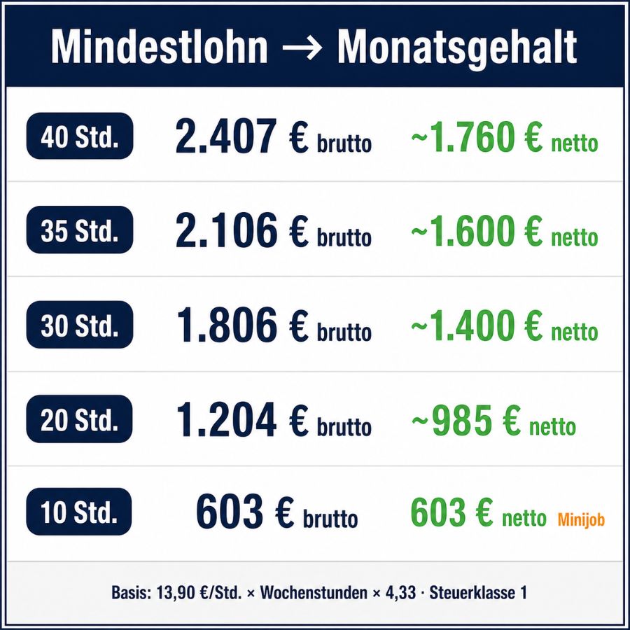 Mindestlohn 2026 Monatsgehalt-Tabelle: Brutto und Netto bei 40, 35, 30, 20 und 10 Wochenstunden auf Basis von 13,90 Euro pro Stunde