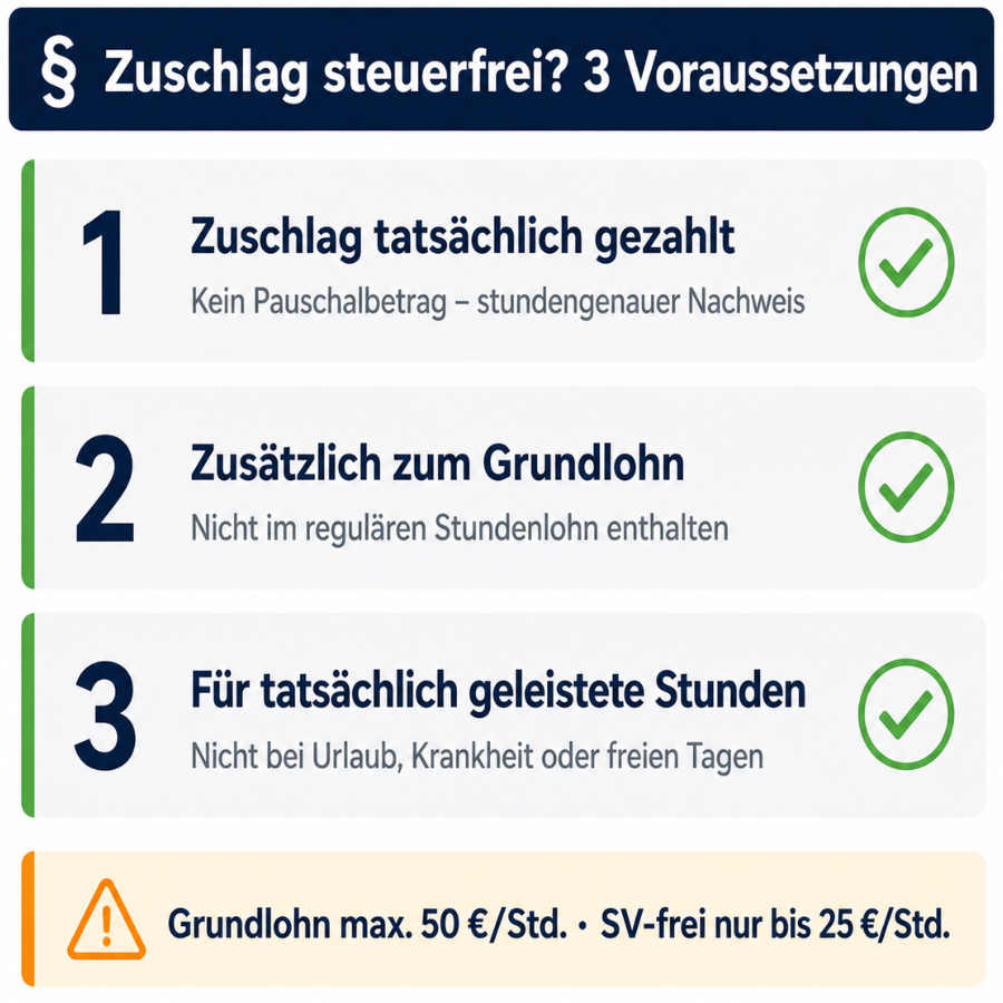 Drei Voraussetzungen für steuerfreie Schichtzuschläge nach § 3b EStG: tatsächlich gezahlt, zusätzlich zum Grundlohn, für geleistete Stunden – mit Grundlohn-Grenze 50 Euro