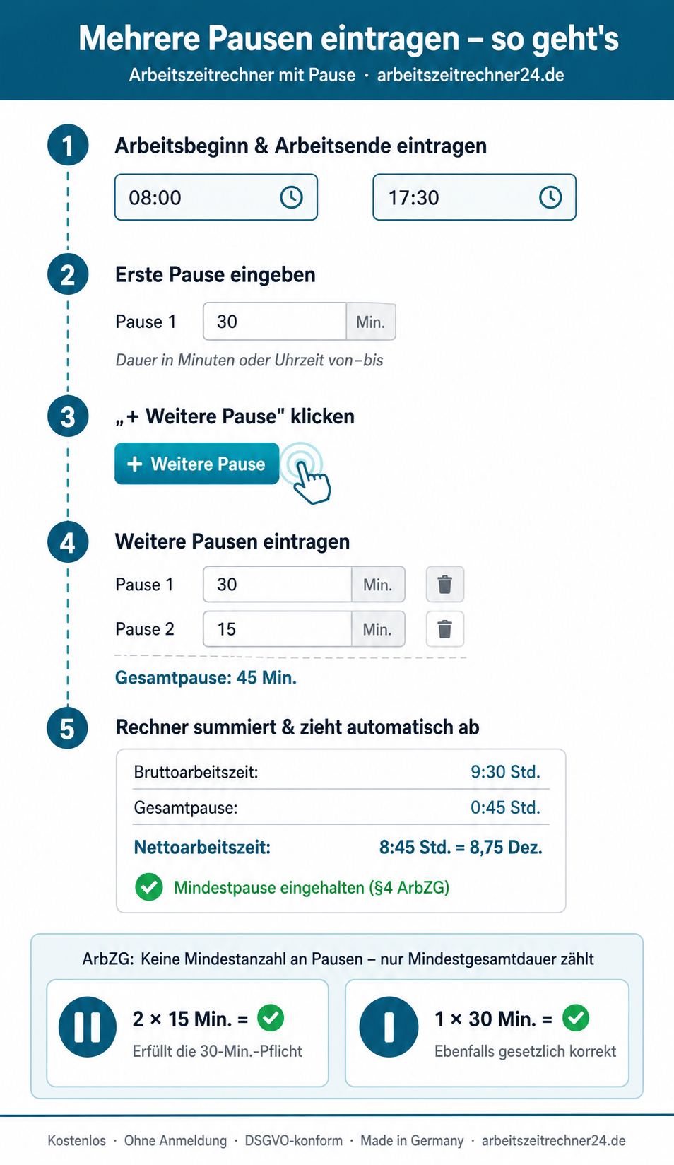 Schritt-für-Schritt Infografik: Mehrere Pausen im Arbeitszeitrechner mit Pause eintragen – Mittagspause, Kaffeepause und Raucherpause korrekt erfassen nach §4 ArbZG – arbeitszeitrechner24.de