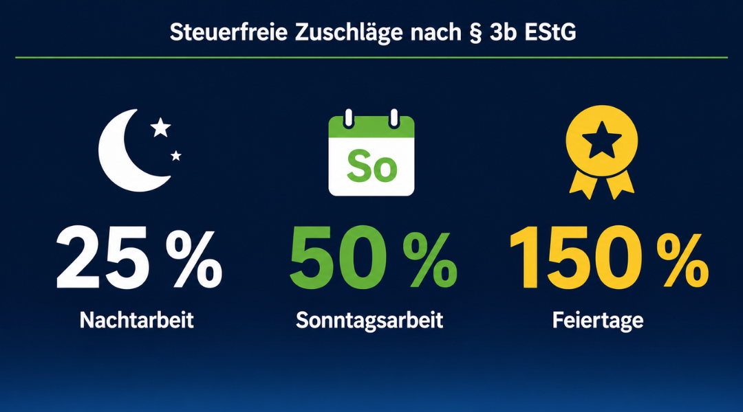 Steuerfreie Schichtzuschläge 2026 nach § 3b EStG: 25 % Nachtarbeit, 50 % Sonntagsarbeit, bis 150 % Feiertagsarbeit